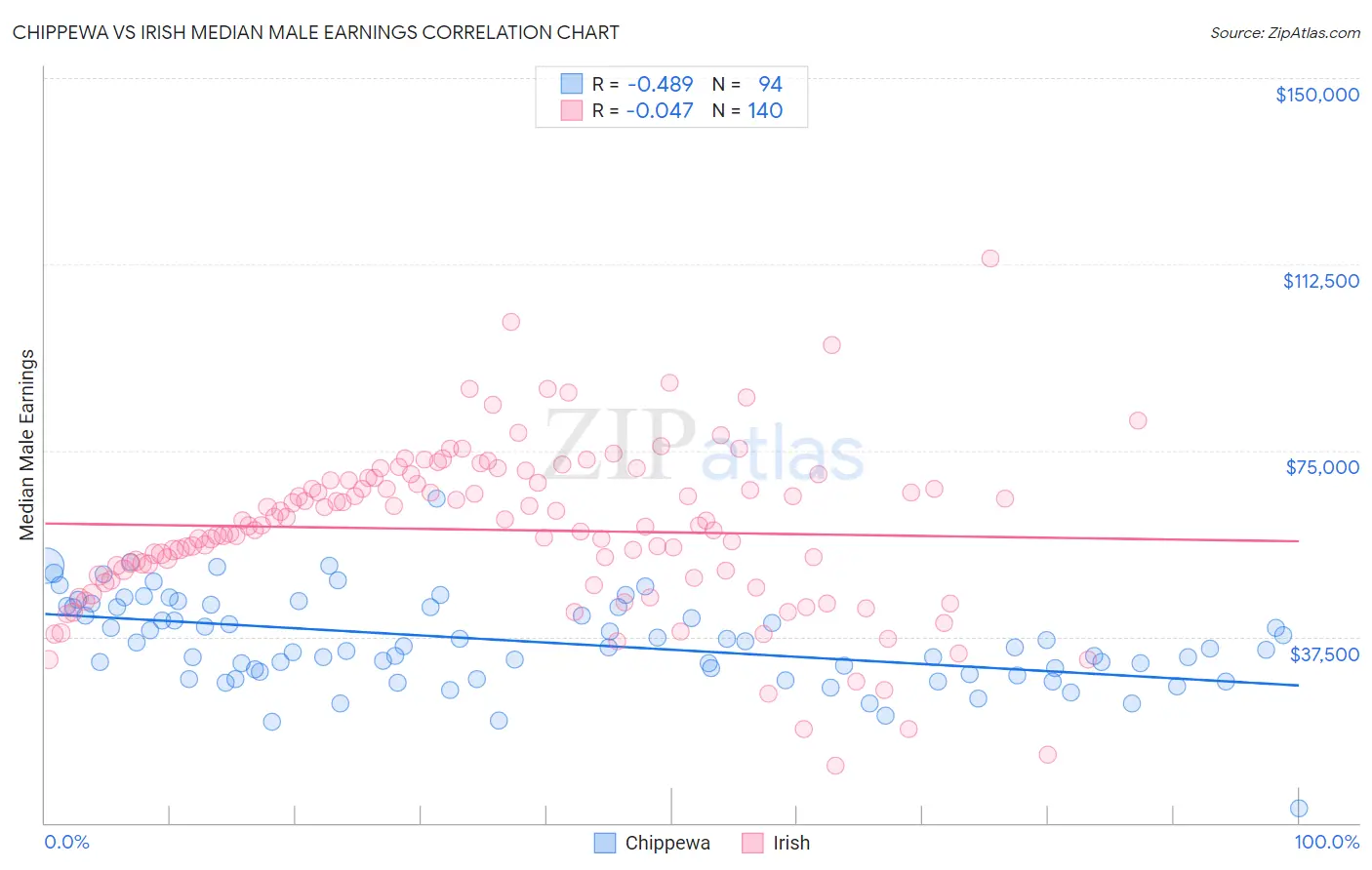 Chippewa vs Irish Median Male Earnings