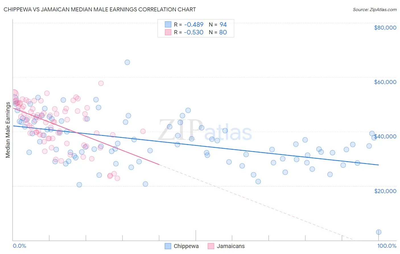 Chippewa vs Jamaican Median Male Earnings