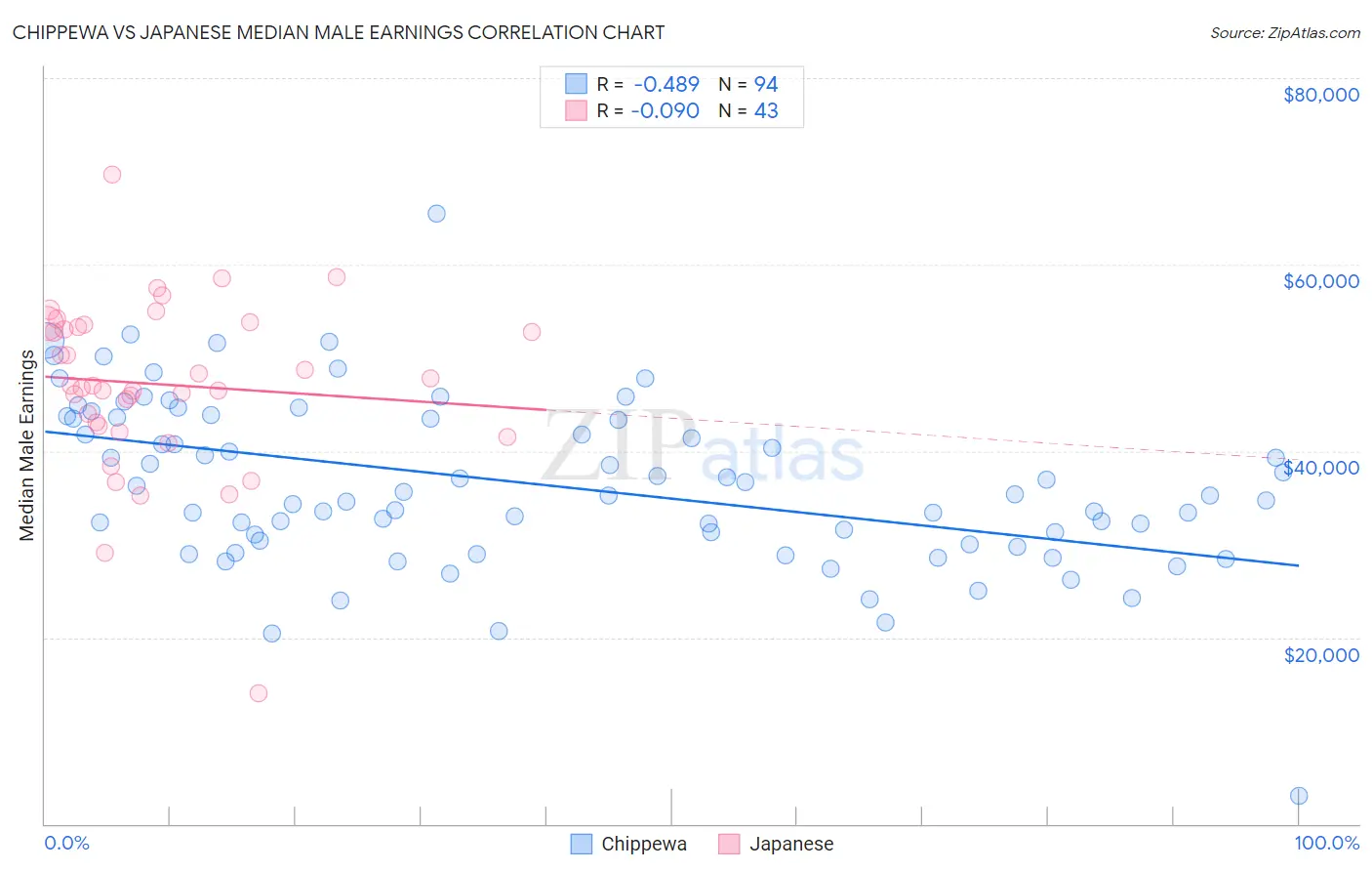 Chippewa vs Japanese Median Male Earnings