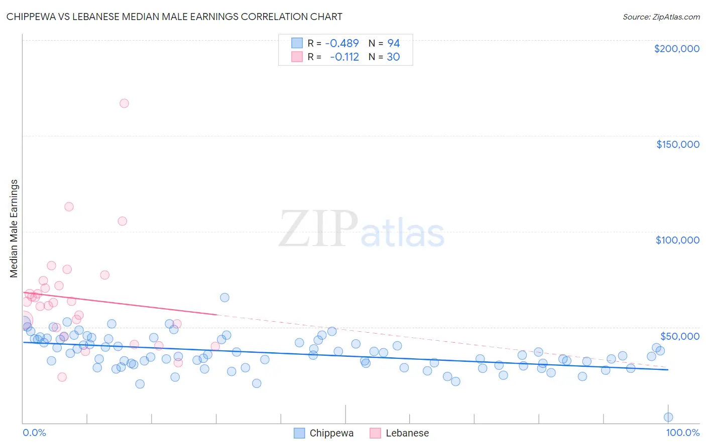 Chippewa vs Lebanese Median Male Earnings