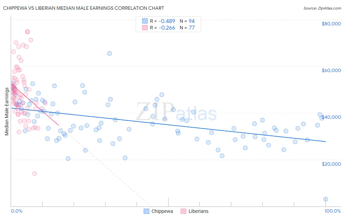 Chippewa vs Liberian Median Male Earnings