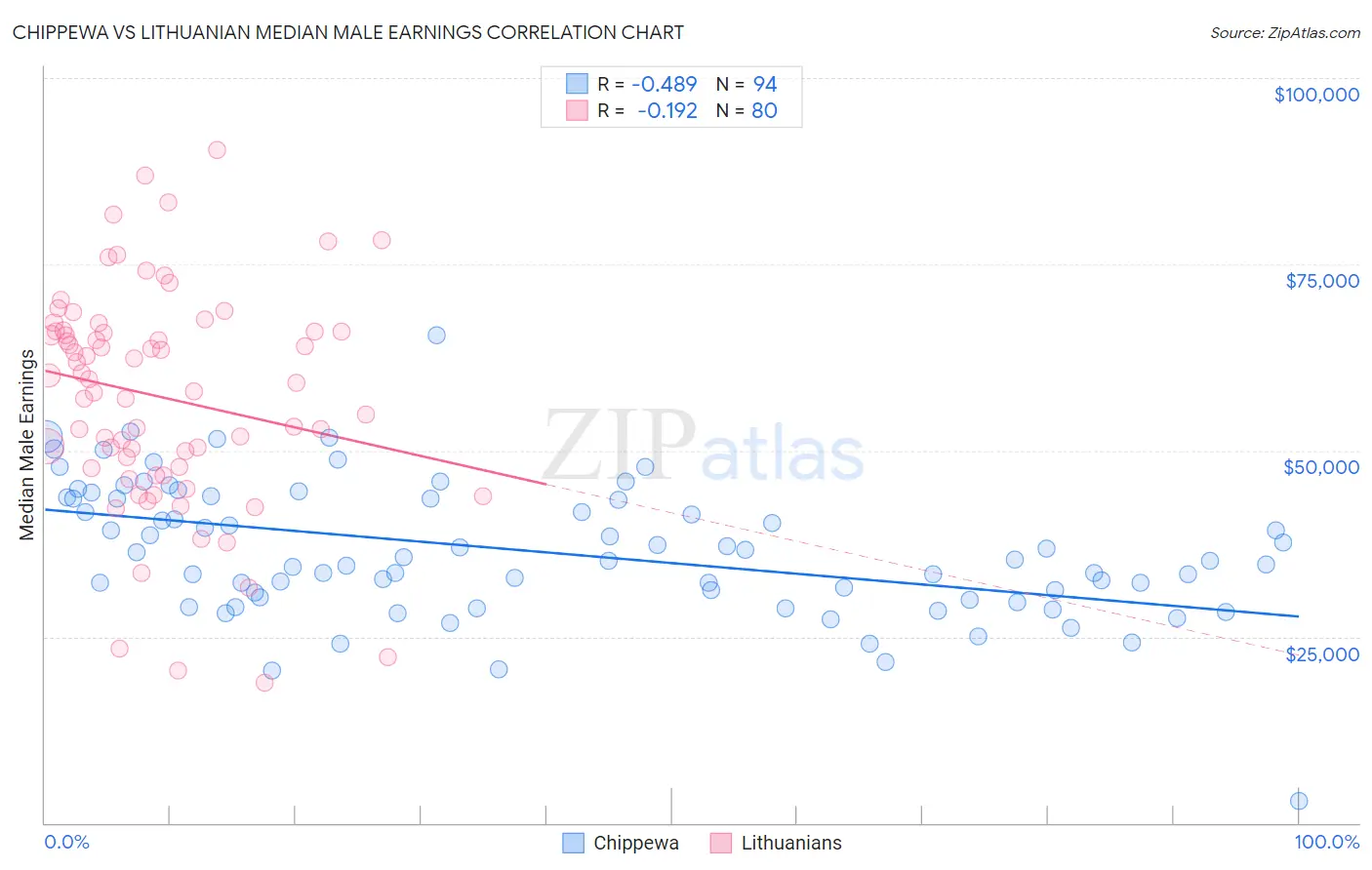 Chippewa vs Lithuanian Median Male Earnings
