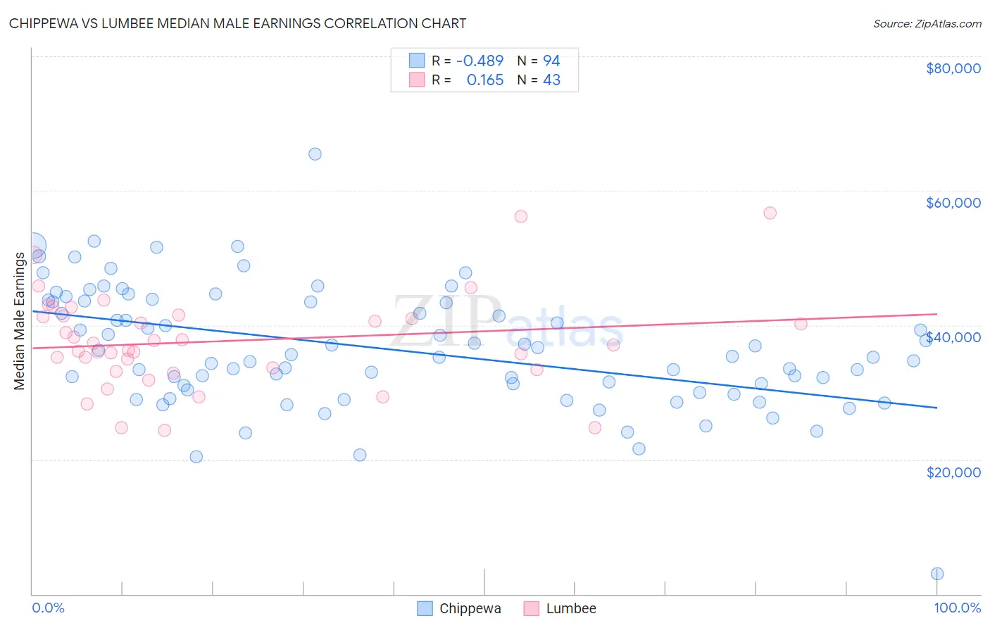 Chippewa vs Lumbee Median Male Earnings