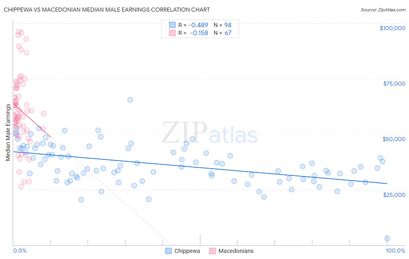 Chippewa vs Macedonian Median Male Earnings