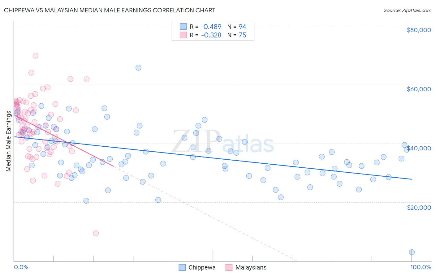 Chippewa vs Malaysian Median Male Earnings