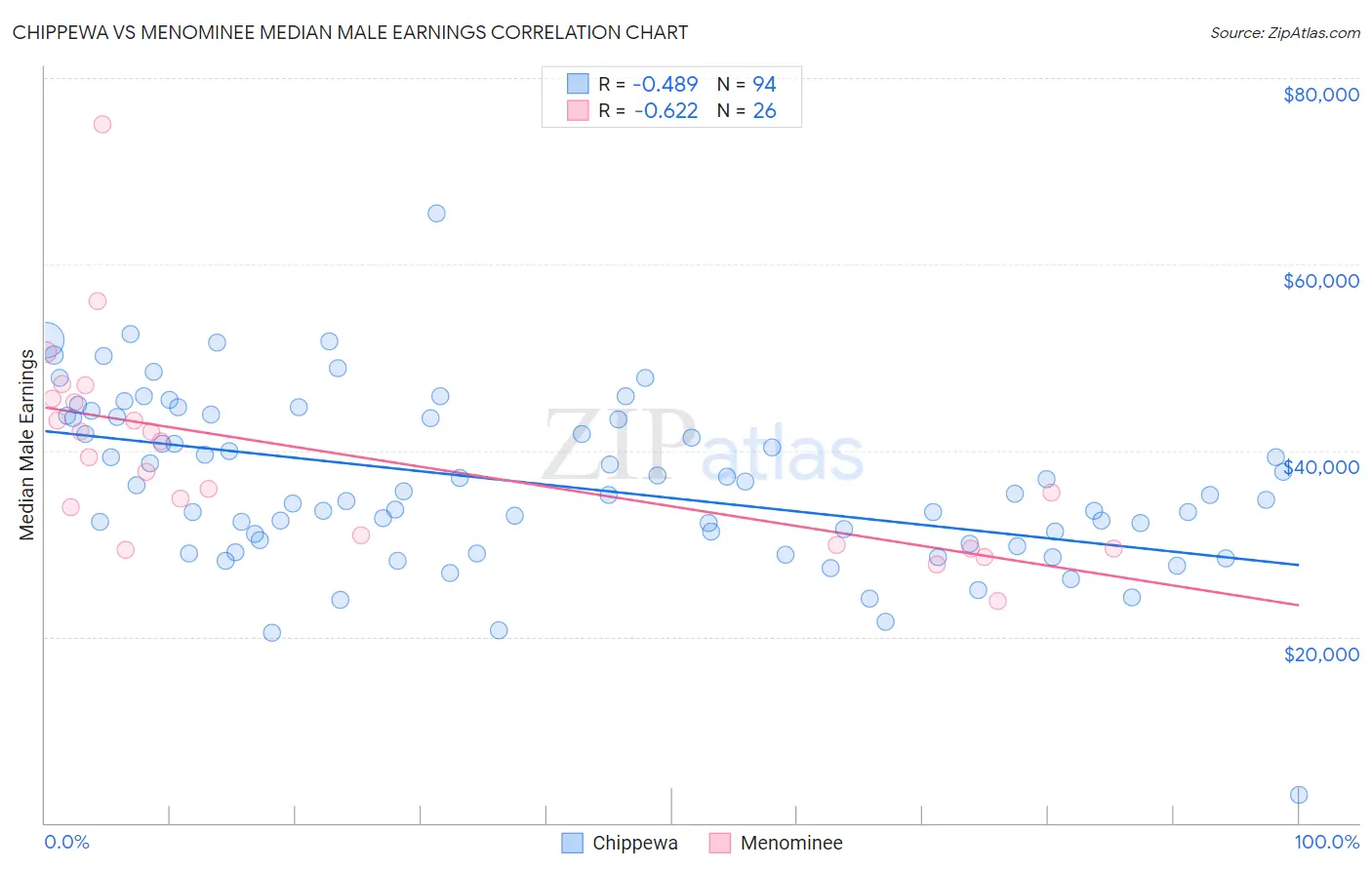 Chippewa vs Menominee Median Male Earnings