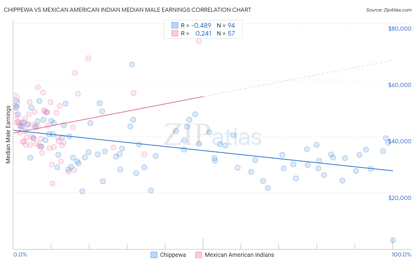Chippewa vs Mexican American Indian Median Male Earnings