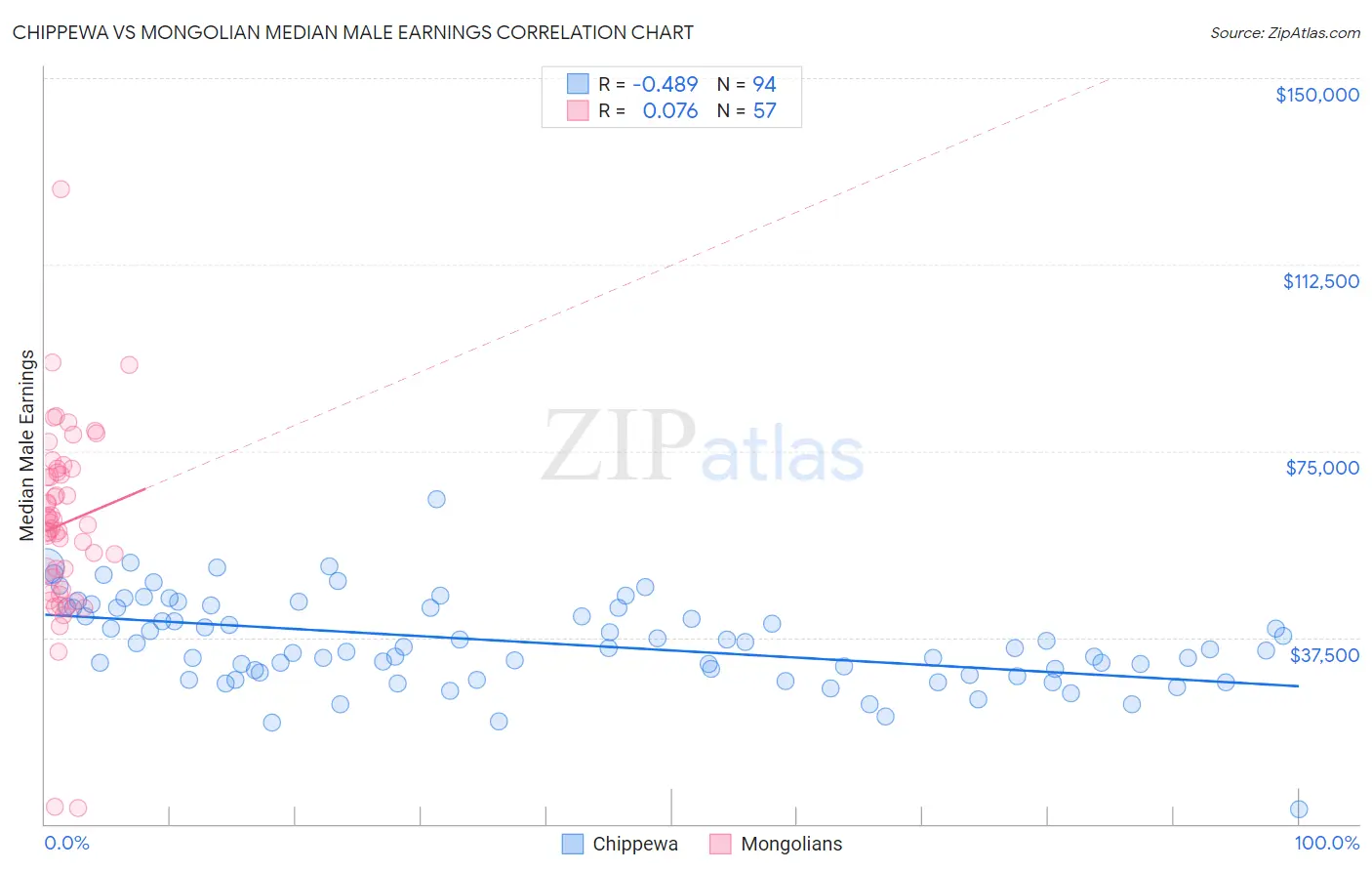 Chippewa vs Mongolian Median Male Earnings