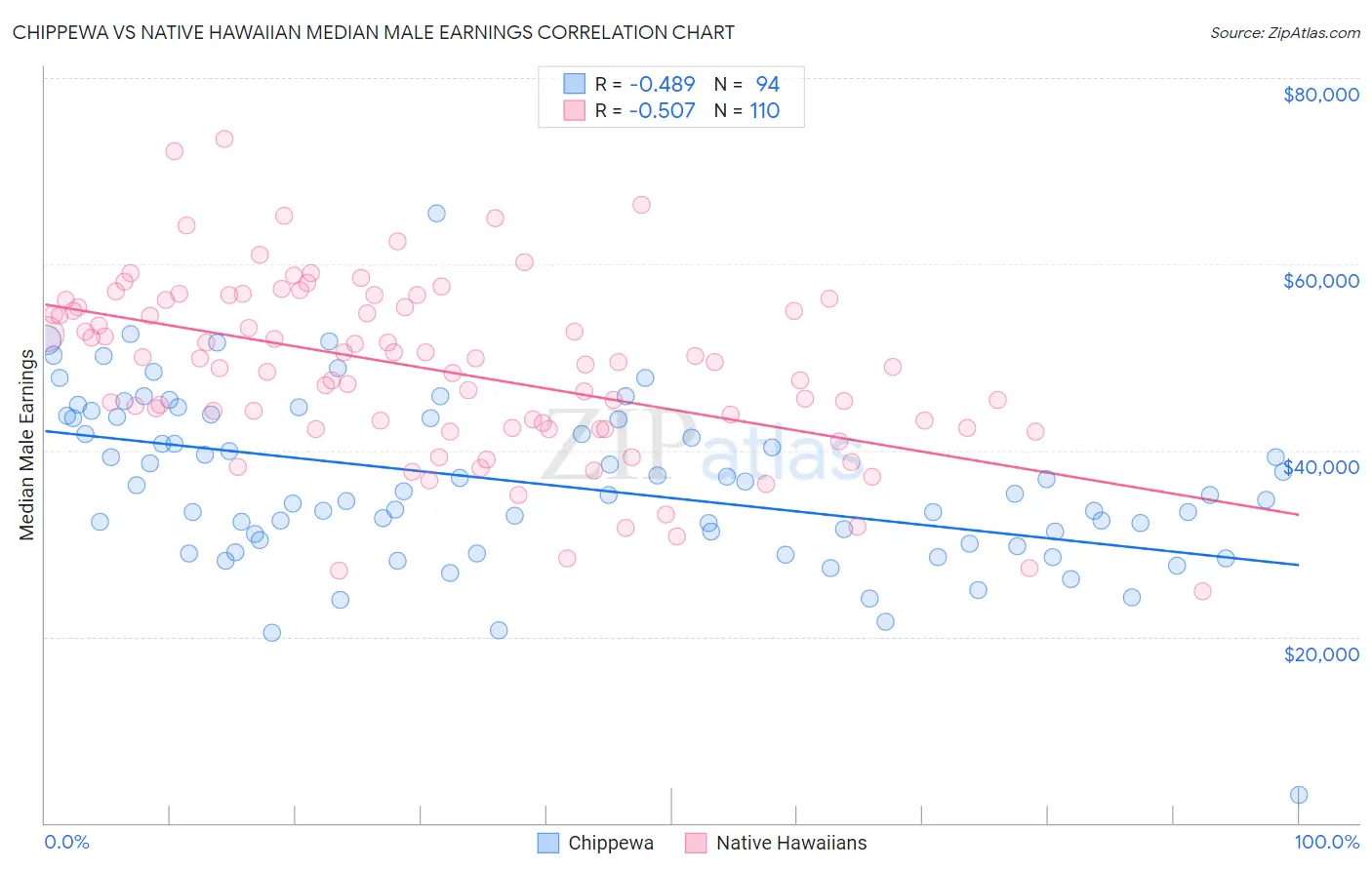 Chippewa vs Native Hawaiian Median Male Earnings