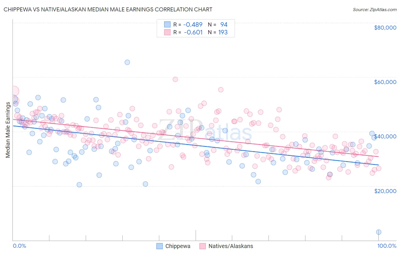 Chippewa vs Native/Alaskan Median Male Earnings