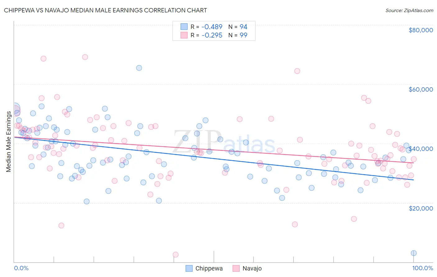 Chippewa vs Navajo Median Male Earnings