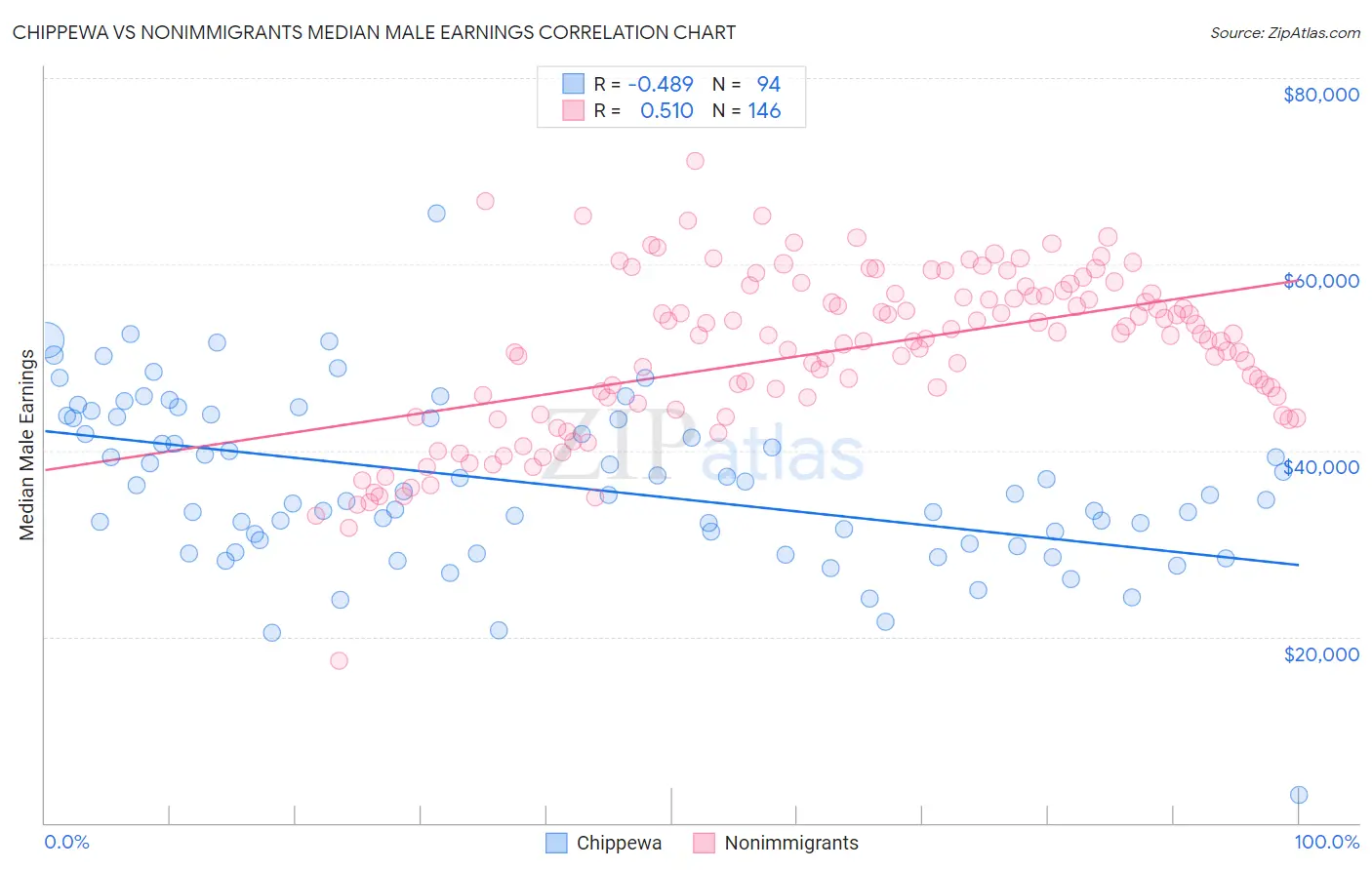 Chippewa vs Nonimmigrants Median Male Earnings