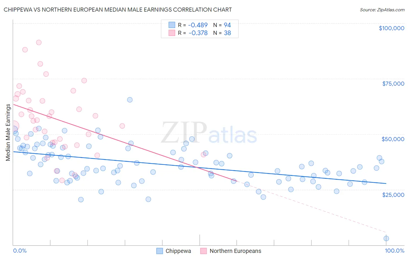 Chippewa vs Northern European Median Male Earnings