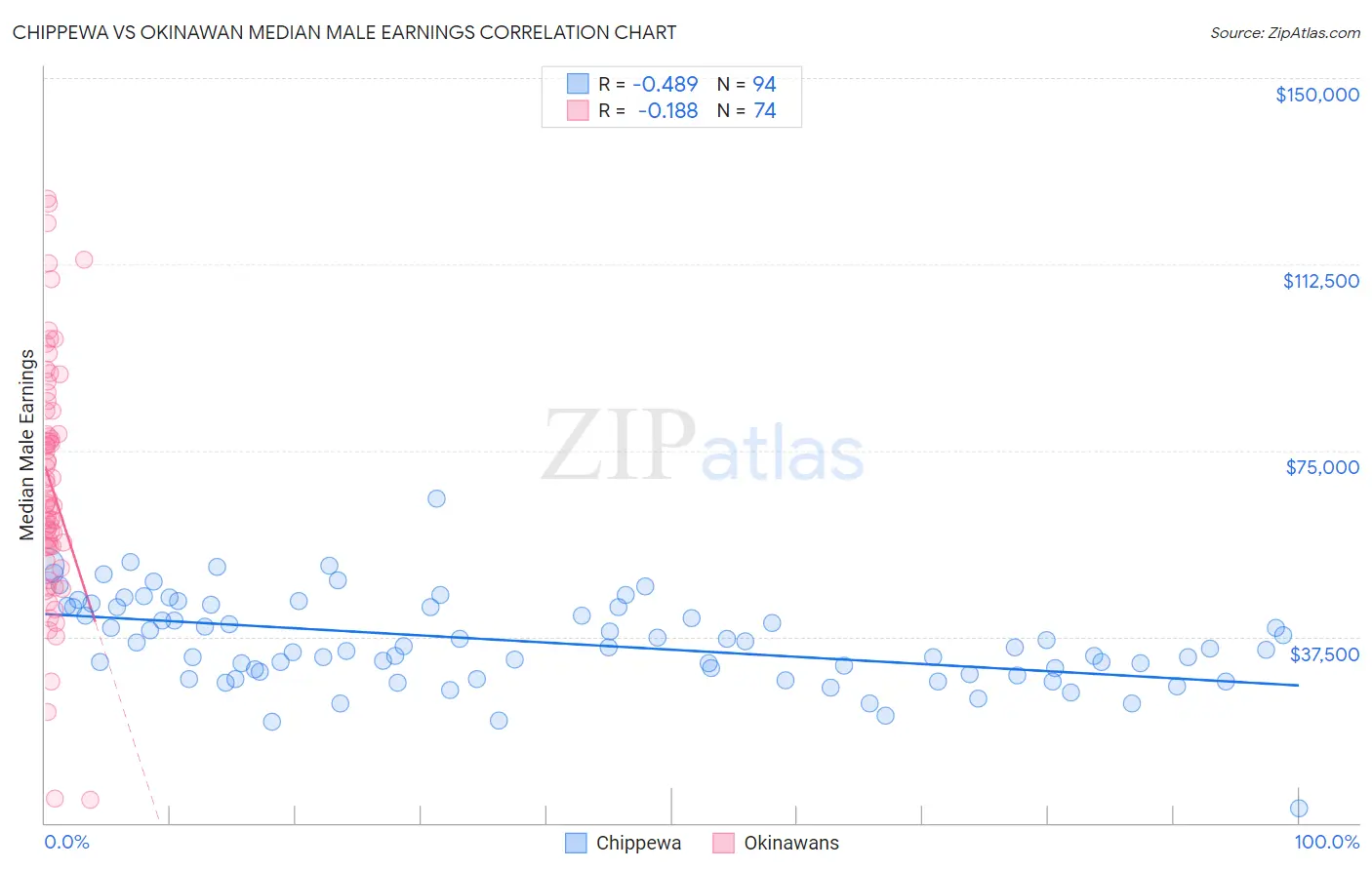 Chippewa vs Okinawan Median Male Earnings