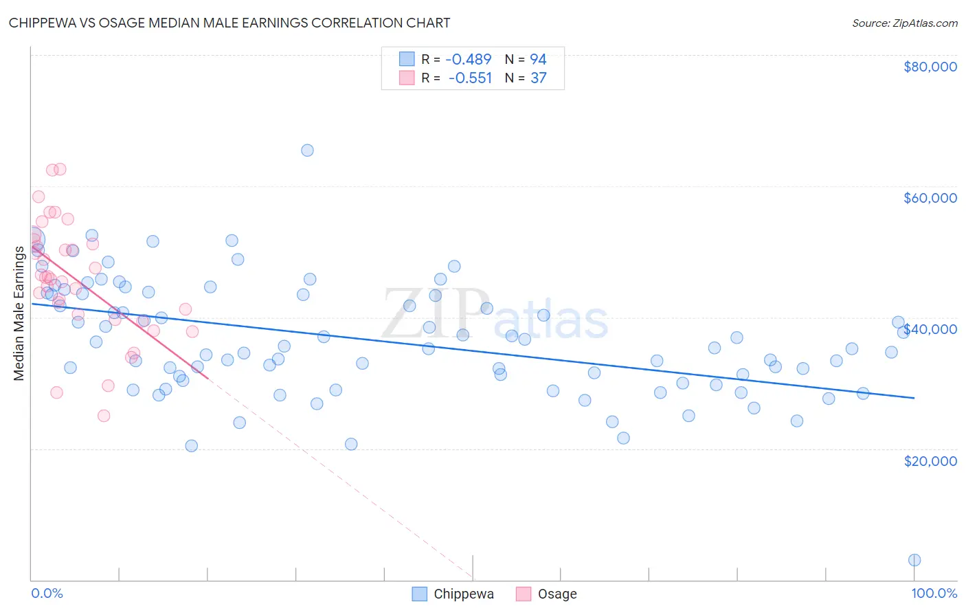Chippewa vs Osage Median Male Earnings