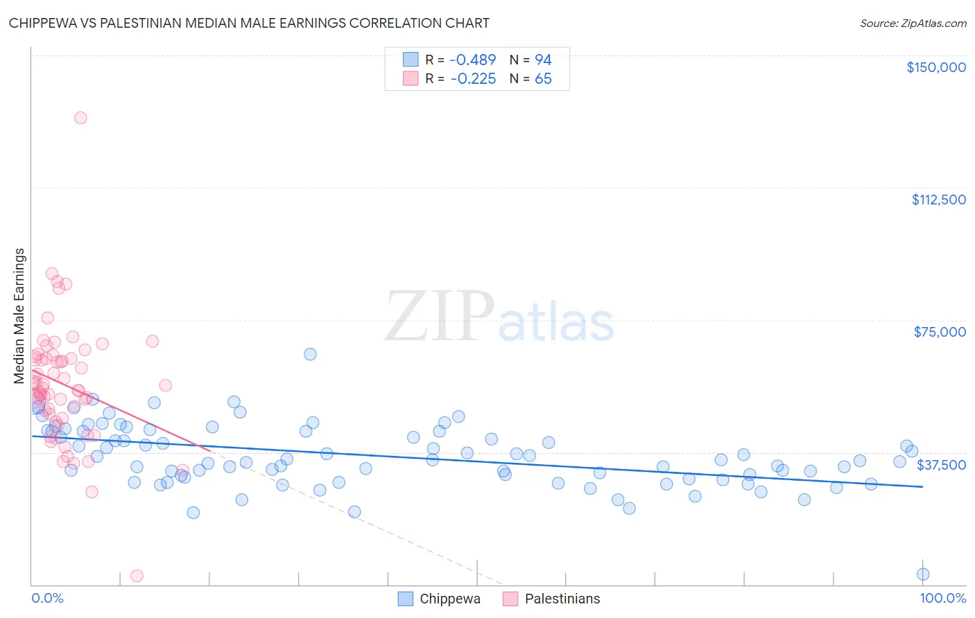 Chippewa vs Palestinian Median Male Earnings