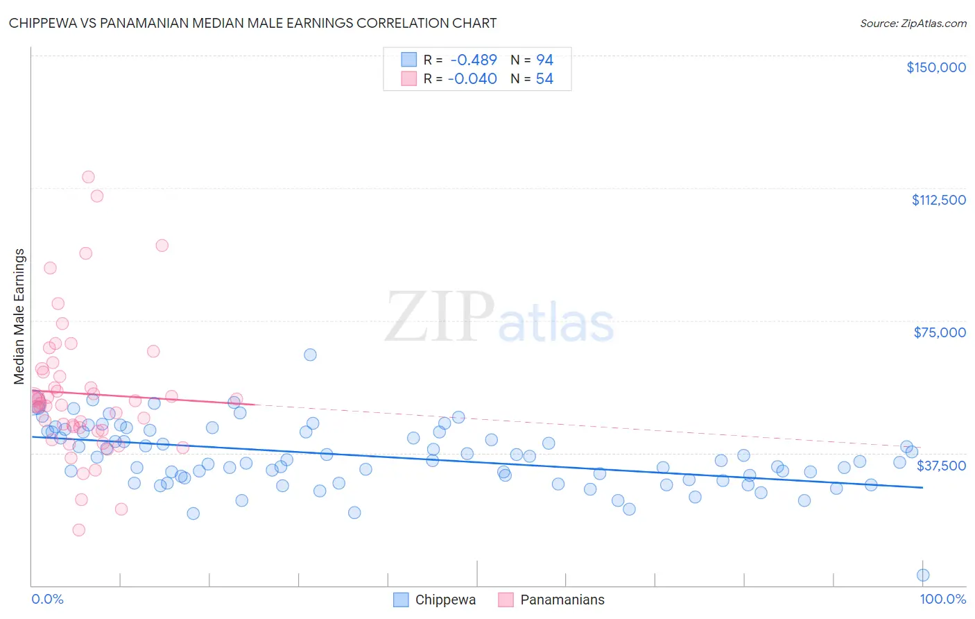 Chippewa vs Panamanian Median Male Earnings