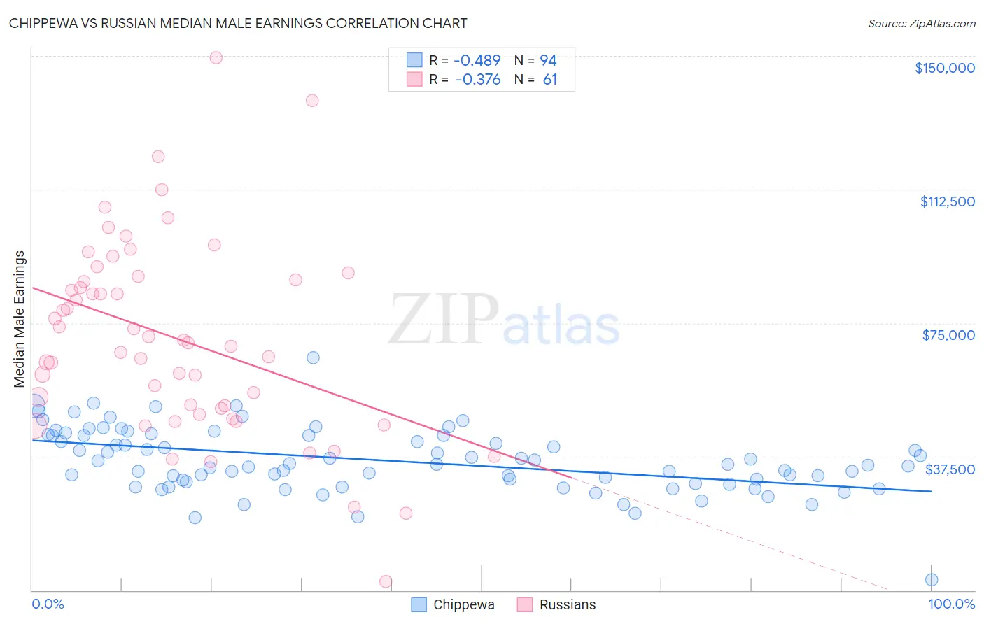 Chippewa vs Russian Median Male Earnings