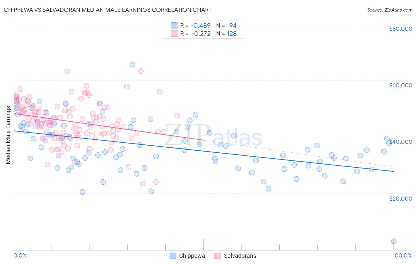 Chippewa vs Salvadoran Median Male Earnings