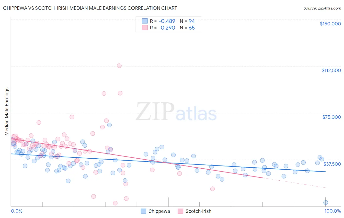 Chippewa vs Scotch-Irish Median Male Earnings