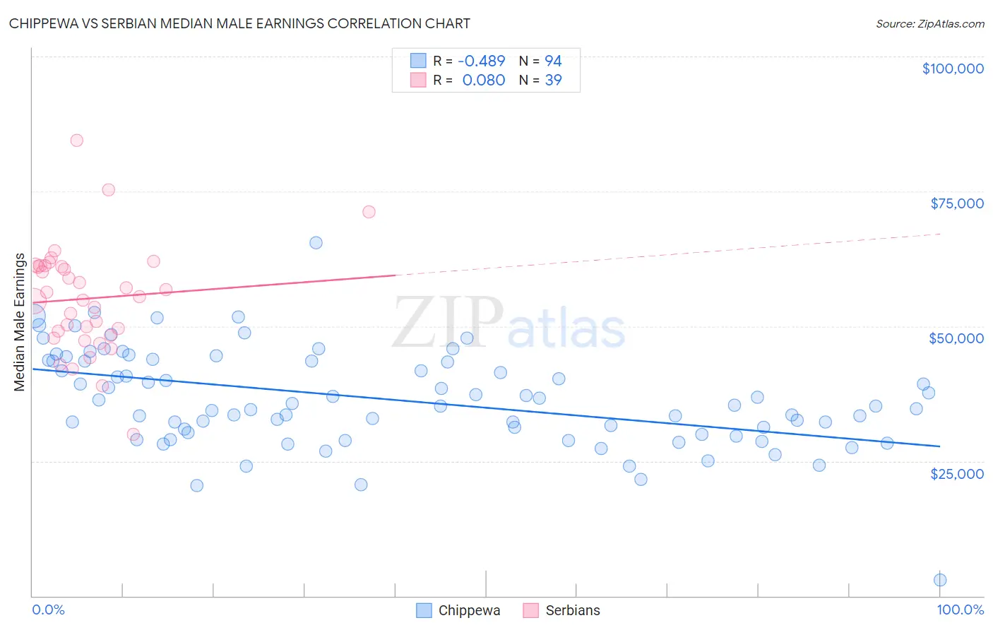 Chippewa vs Serbian Median Male Earnings
