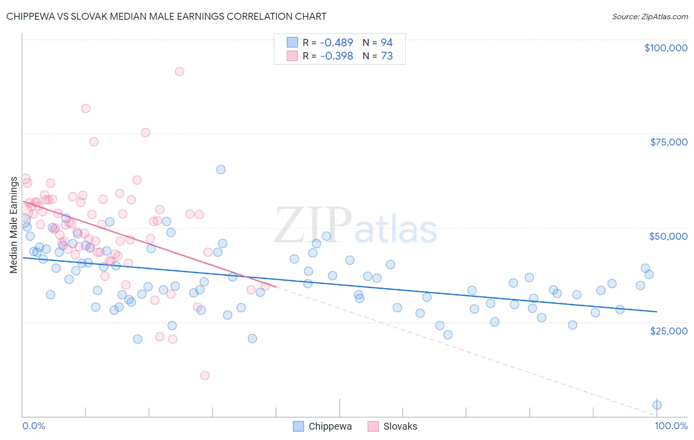 Chippewa vs Slovak Median Male Earnings