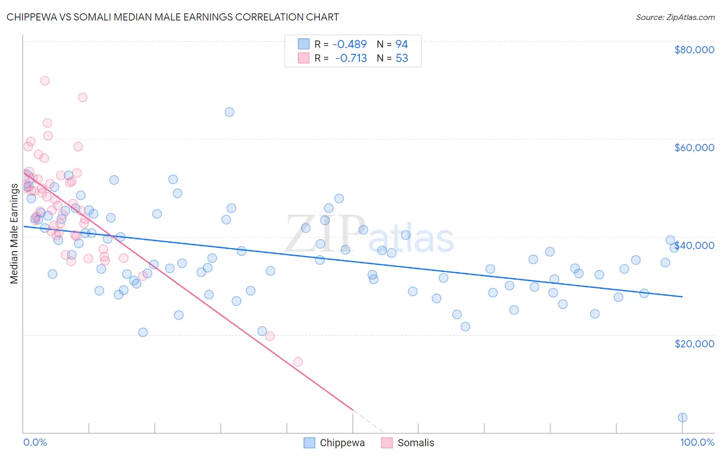 Chippewa vs Somali Median Male Earnings