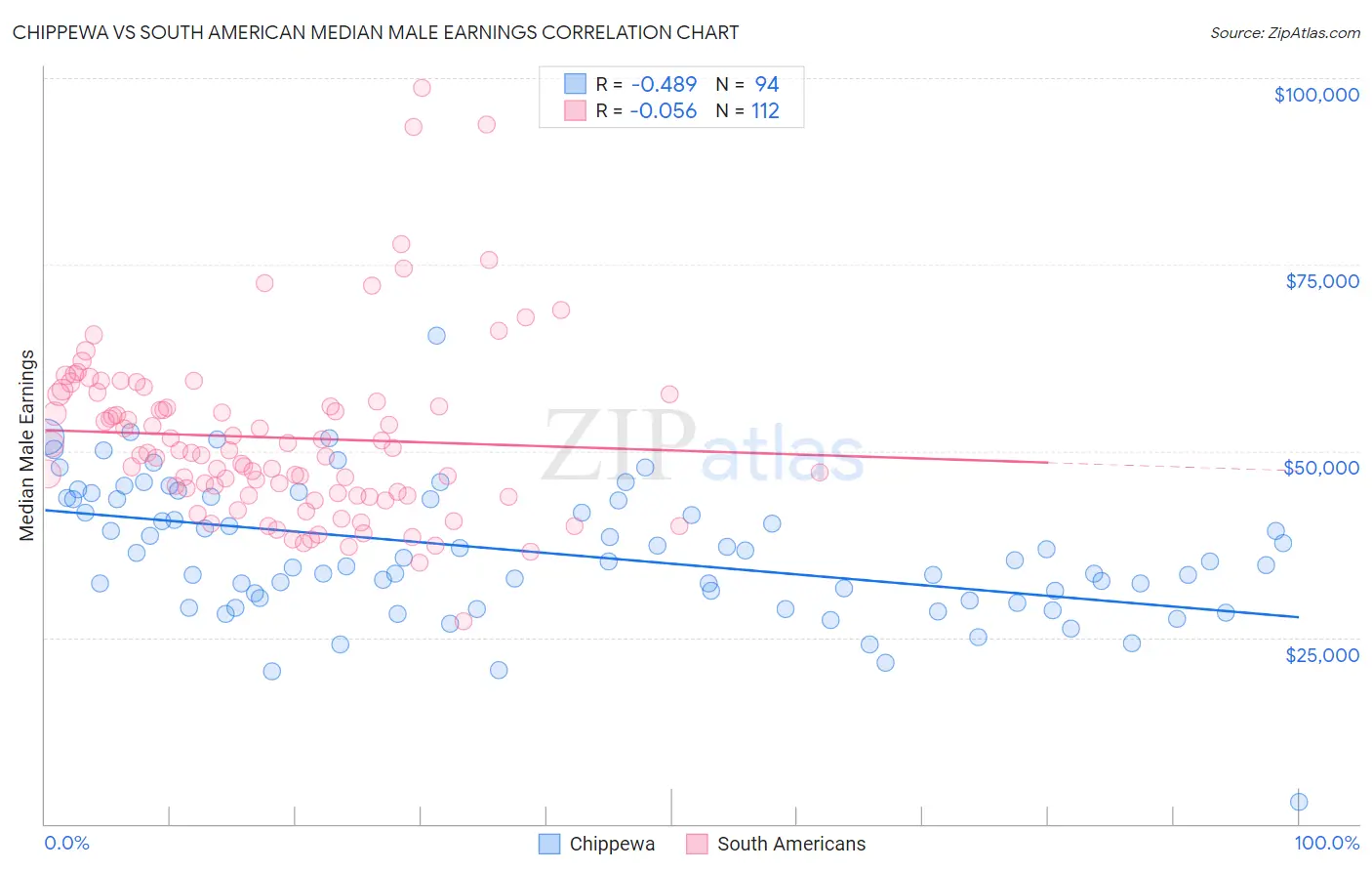 Chippewa vs South American Median Male Earnings