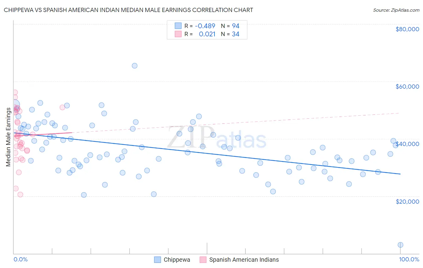 Chippewa vs Spanish American Indian Median Male Earnings
