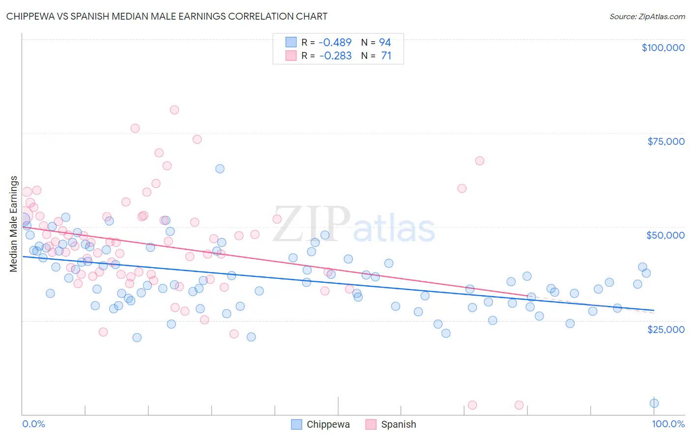 Chippewa vs Spanish Median Male Earnings