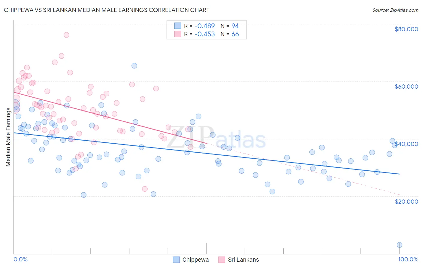 Chippewa vs Sri Lankan Median Male Earnings