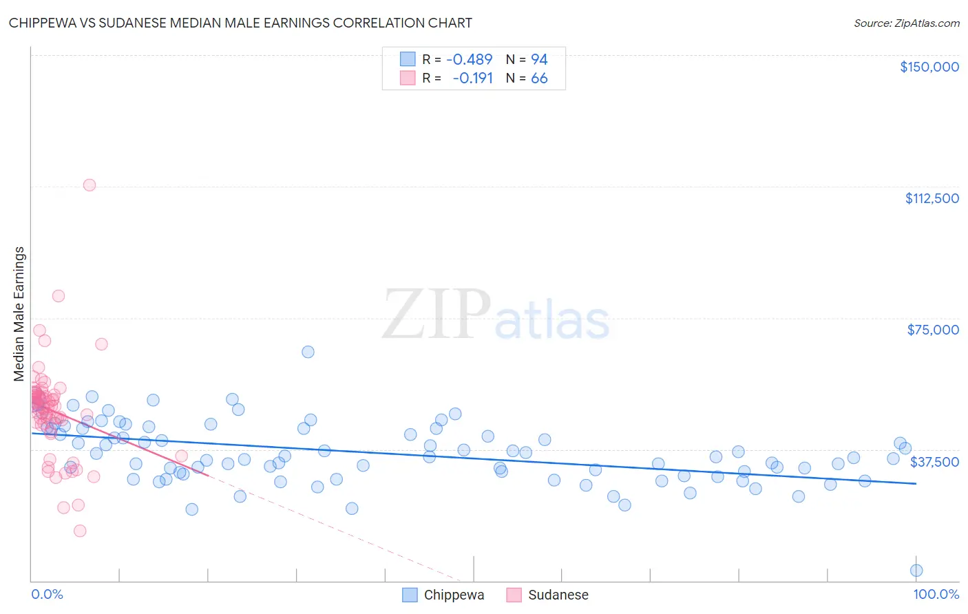 Chippewa vs Sudanese Median Male Earnings