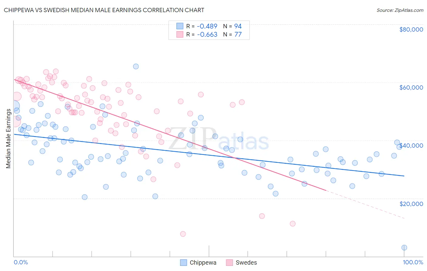 Chippewa vs Swedish Median Male Earnings