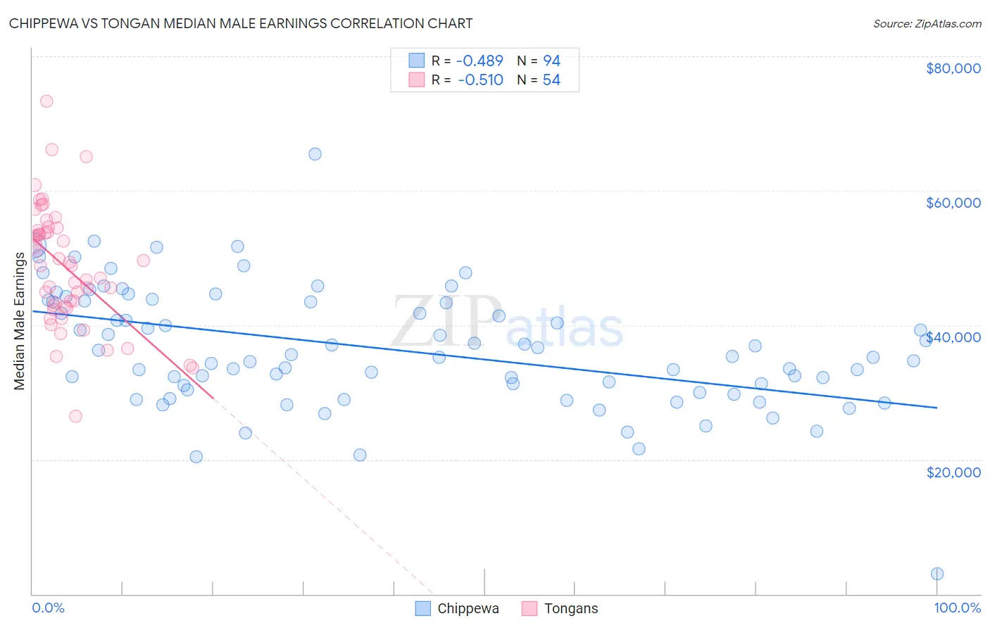 Chippewa vs Tongan Median Male Earnings