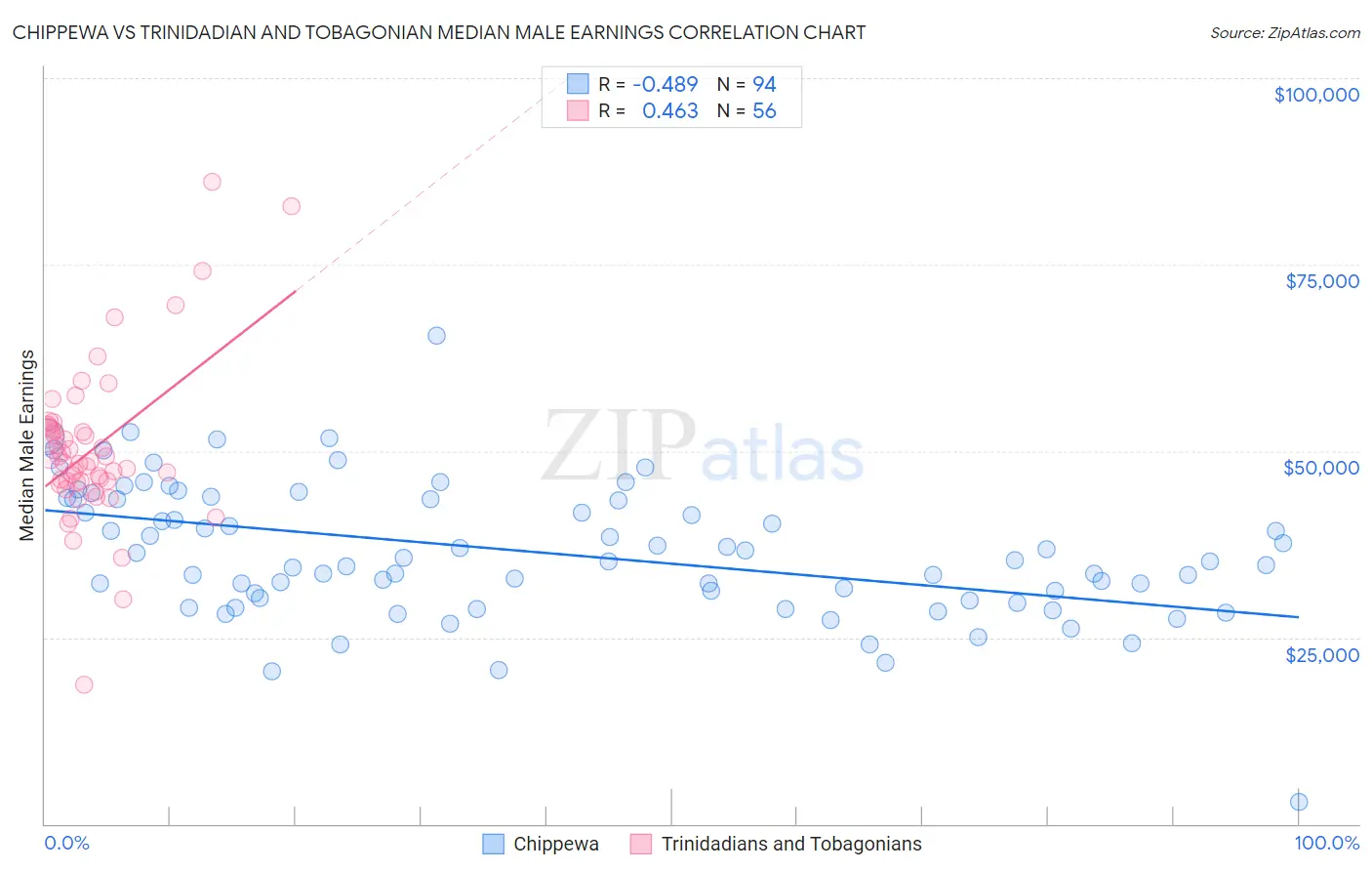 Chippewa vs Trinidadian and Tobagonian Median Male Earnings