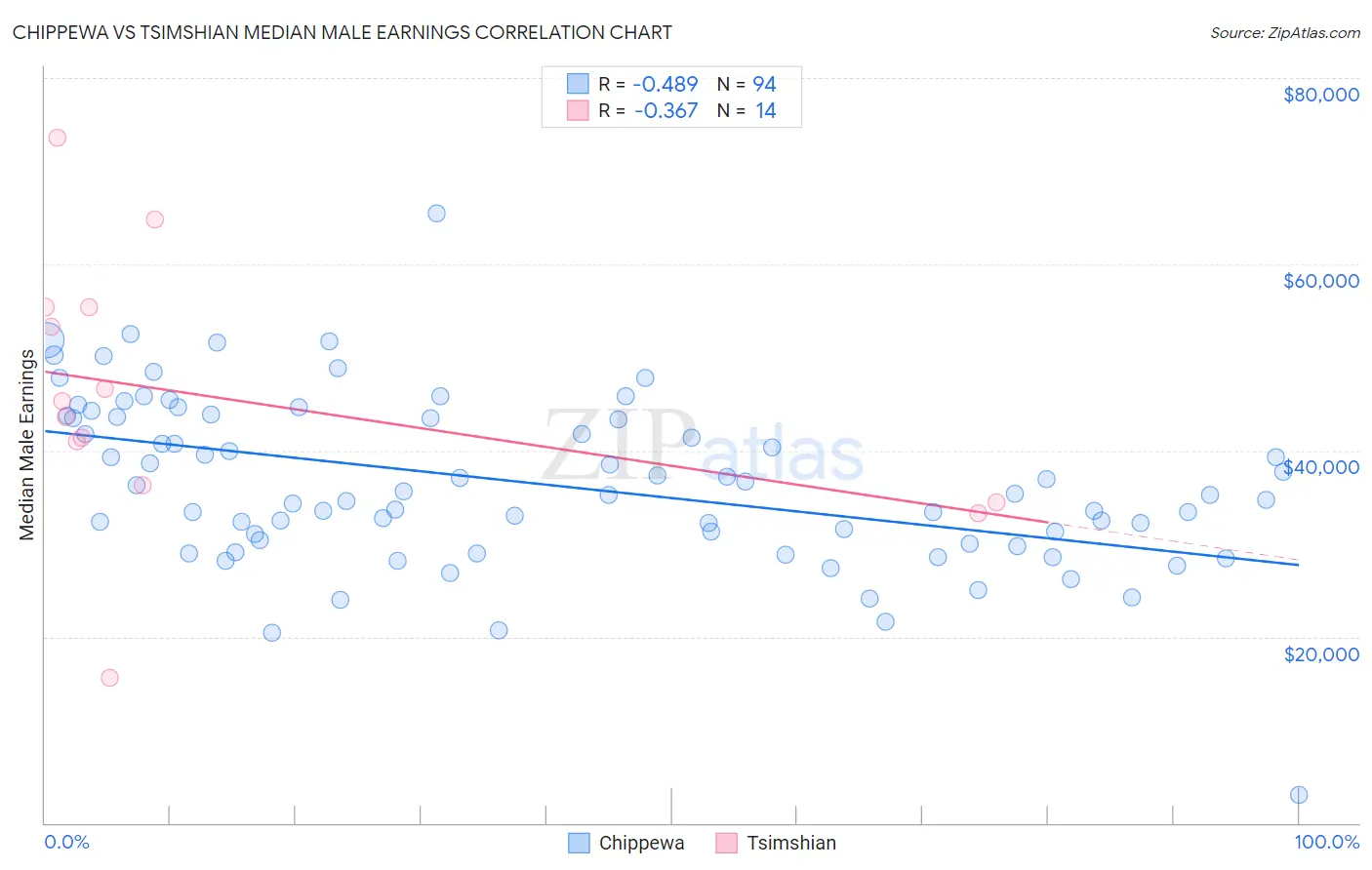 Chippewa vs Tsimshian Median Male Earnings