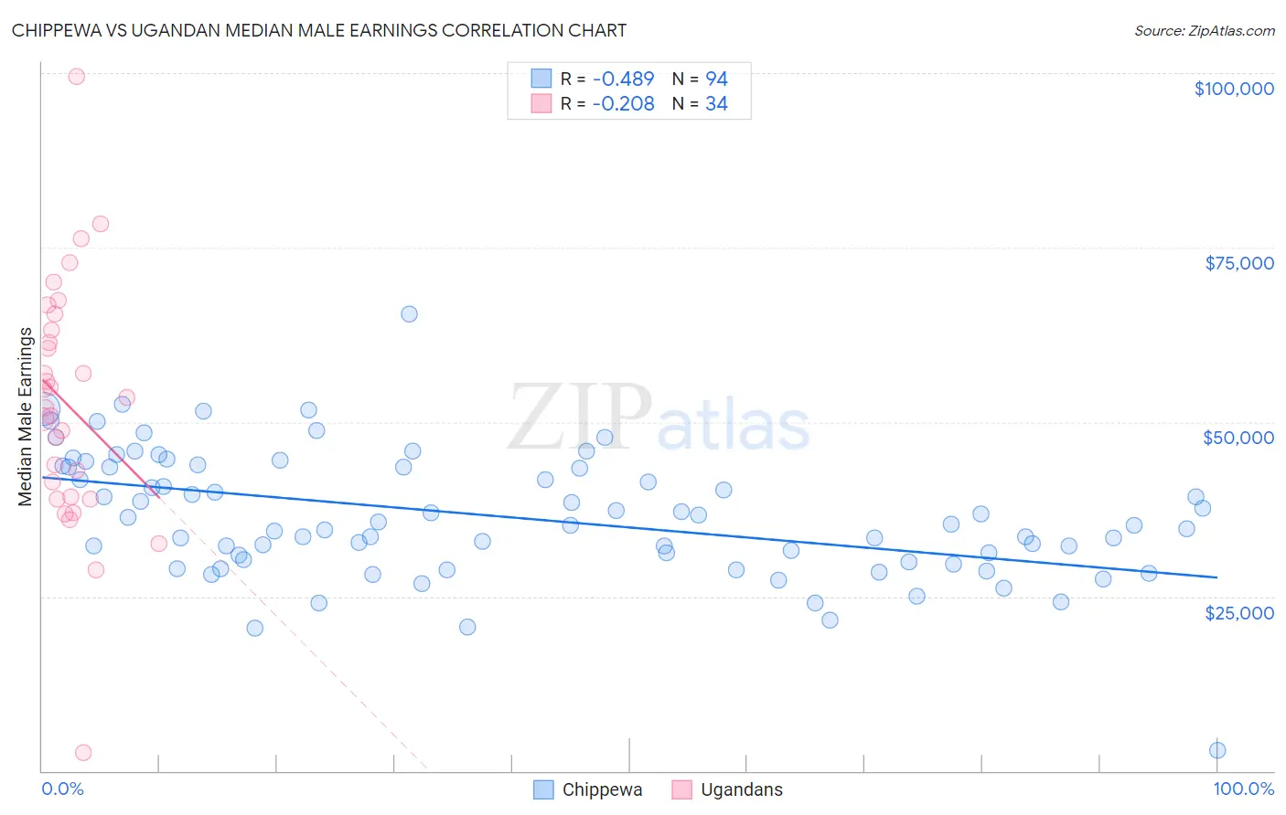 Chippewa vs Ugandan Median Male Earnings