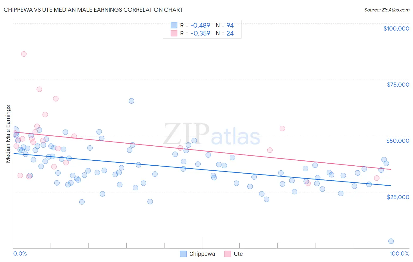 Chippewa vs Ute Median Male Earnings