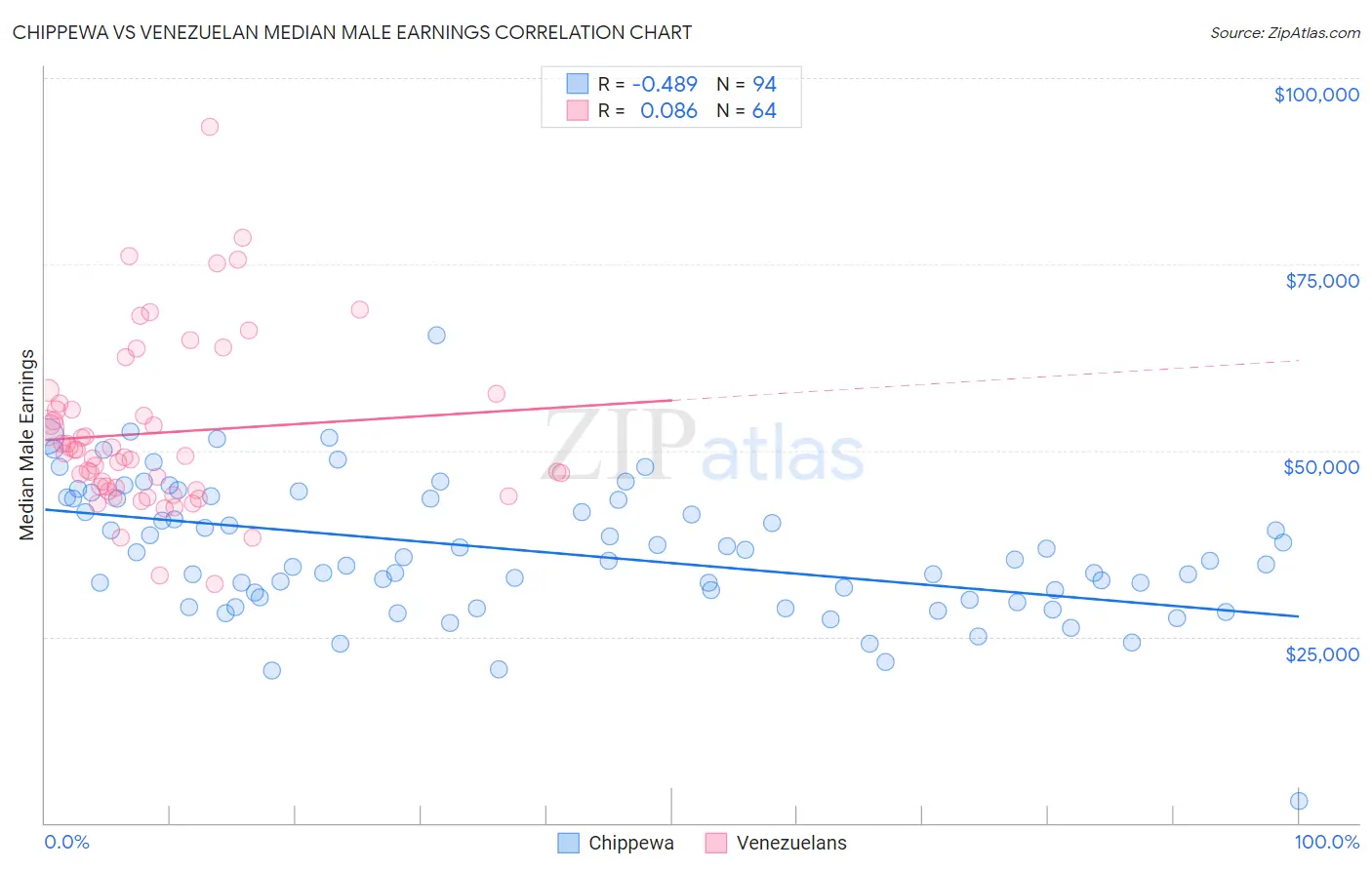Chippewa vs Venezuelan Median Male Earnings