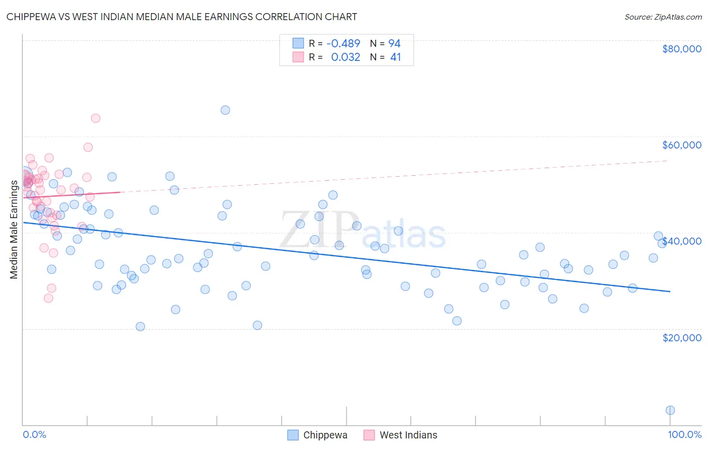 Chippewa vs West Indian Median Male Earnings