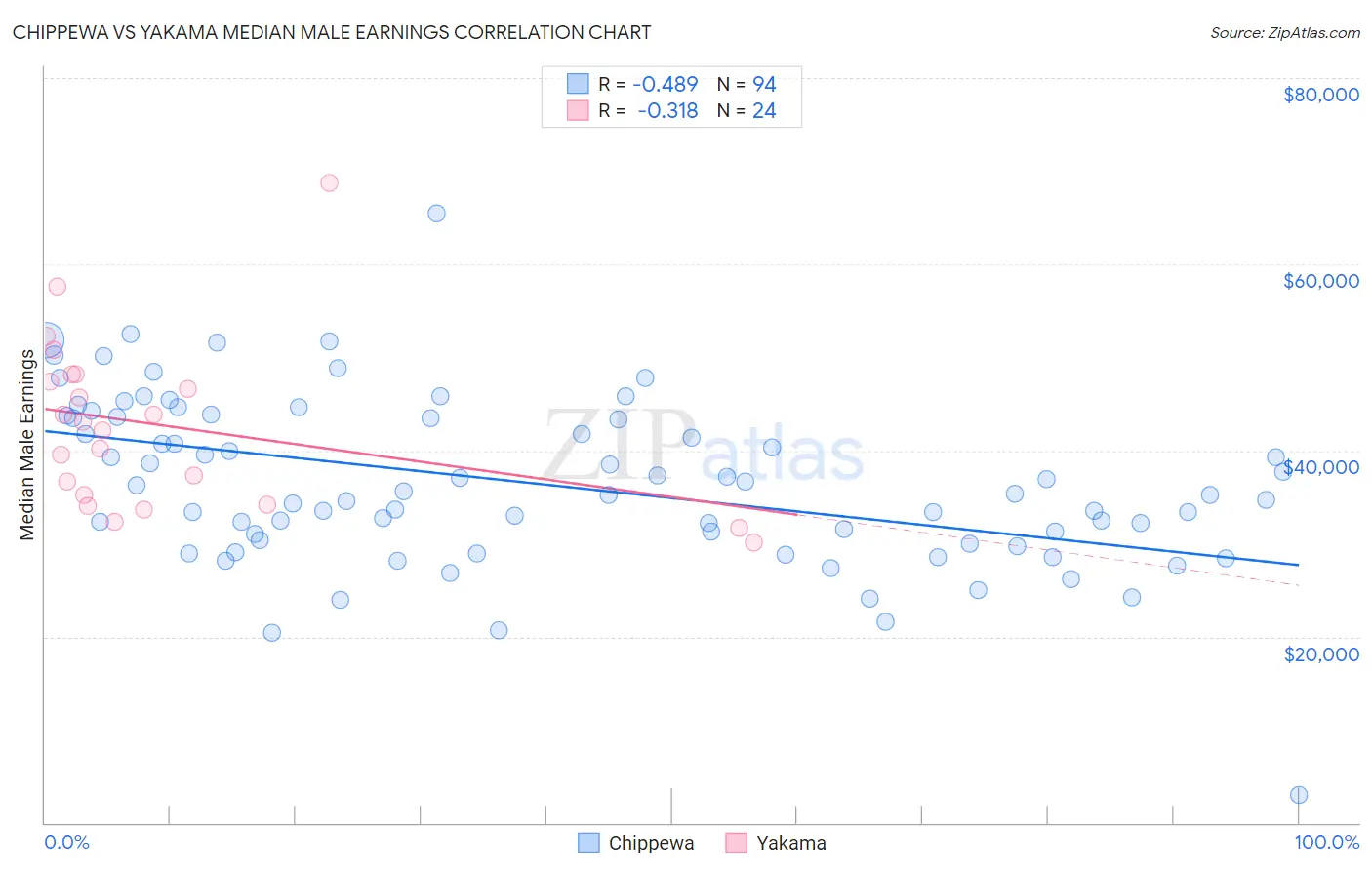 Chippewa vs Yakama Median Male Earnings
