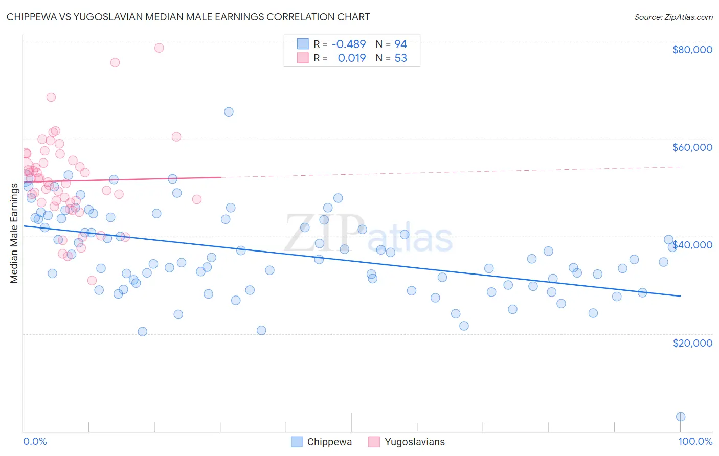 Chippewa vs Yugoslavian Median Male Earnings