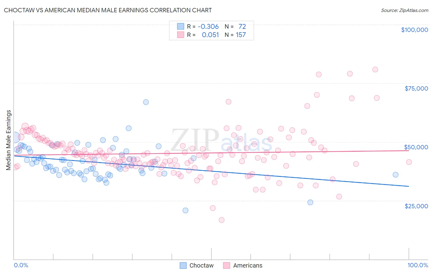 Choctaw vs American Median Male Earnings
