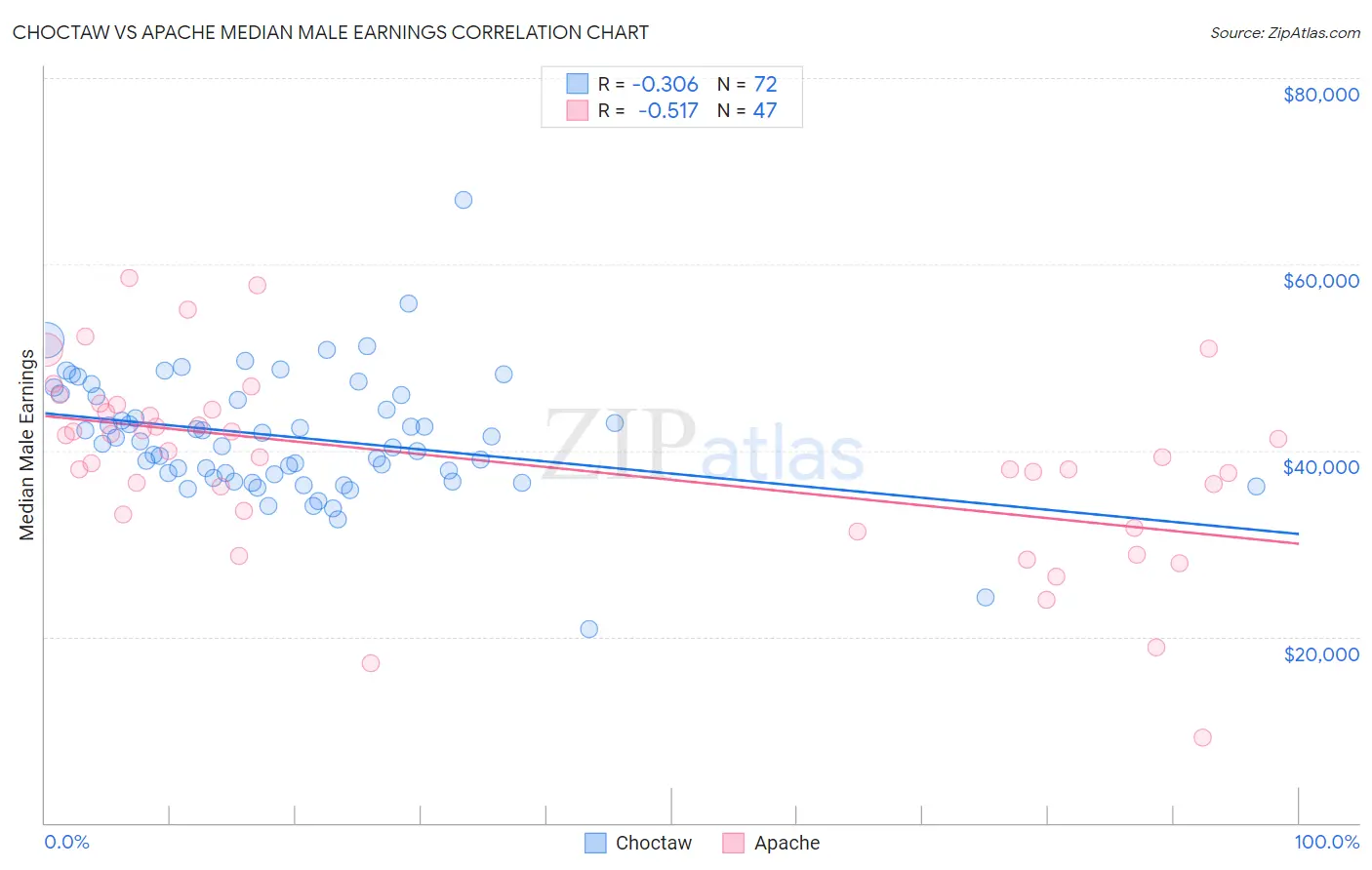 Choctaw vs Apache Median Male Earnings