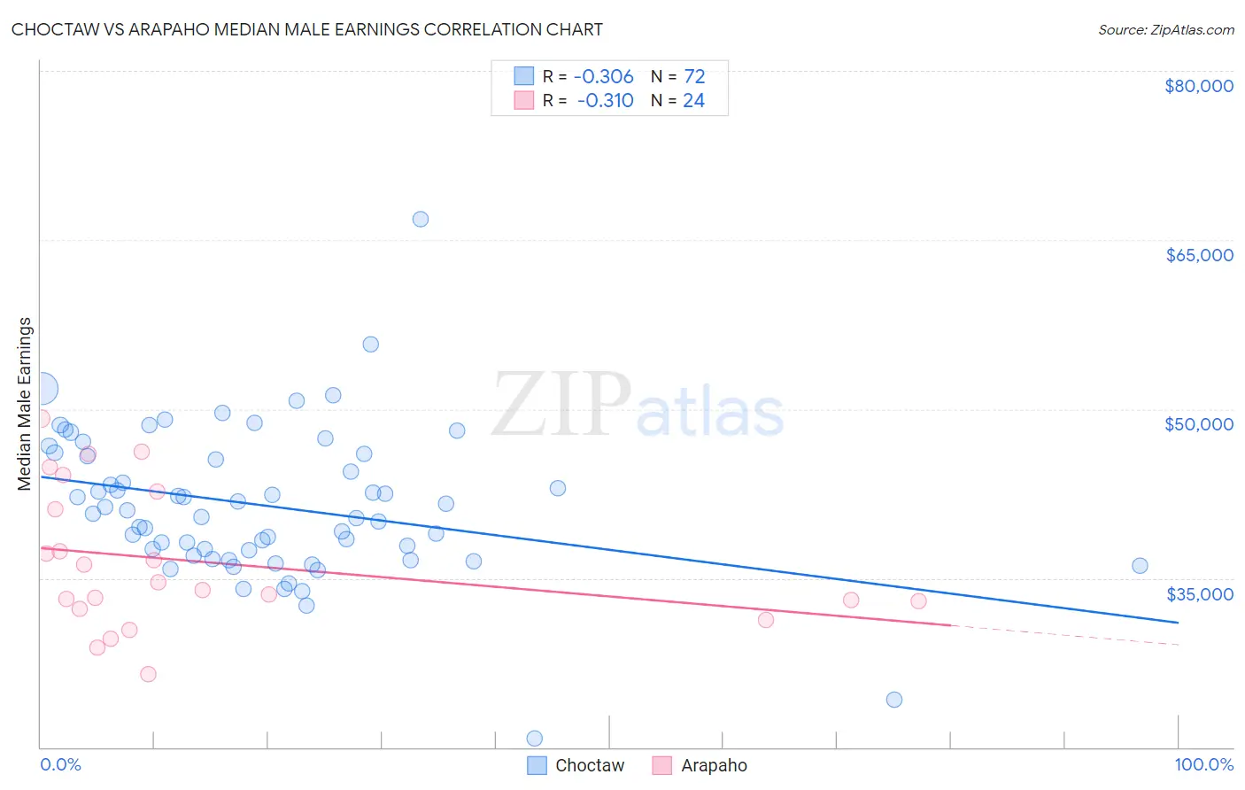 Choctaw vs Arapaho Median Male Earnings