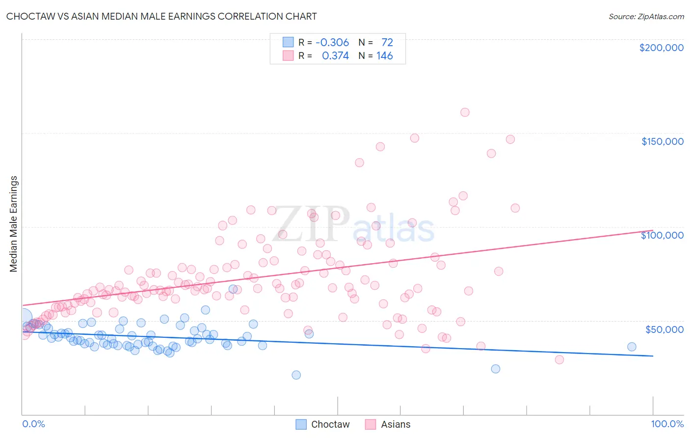 Choctaw vs Asian Median Male Earnings
