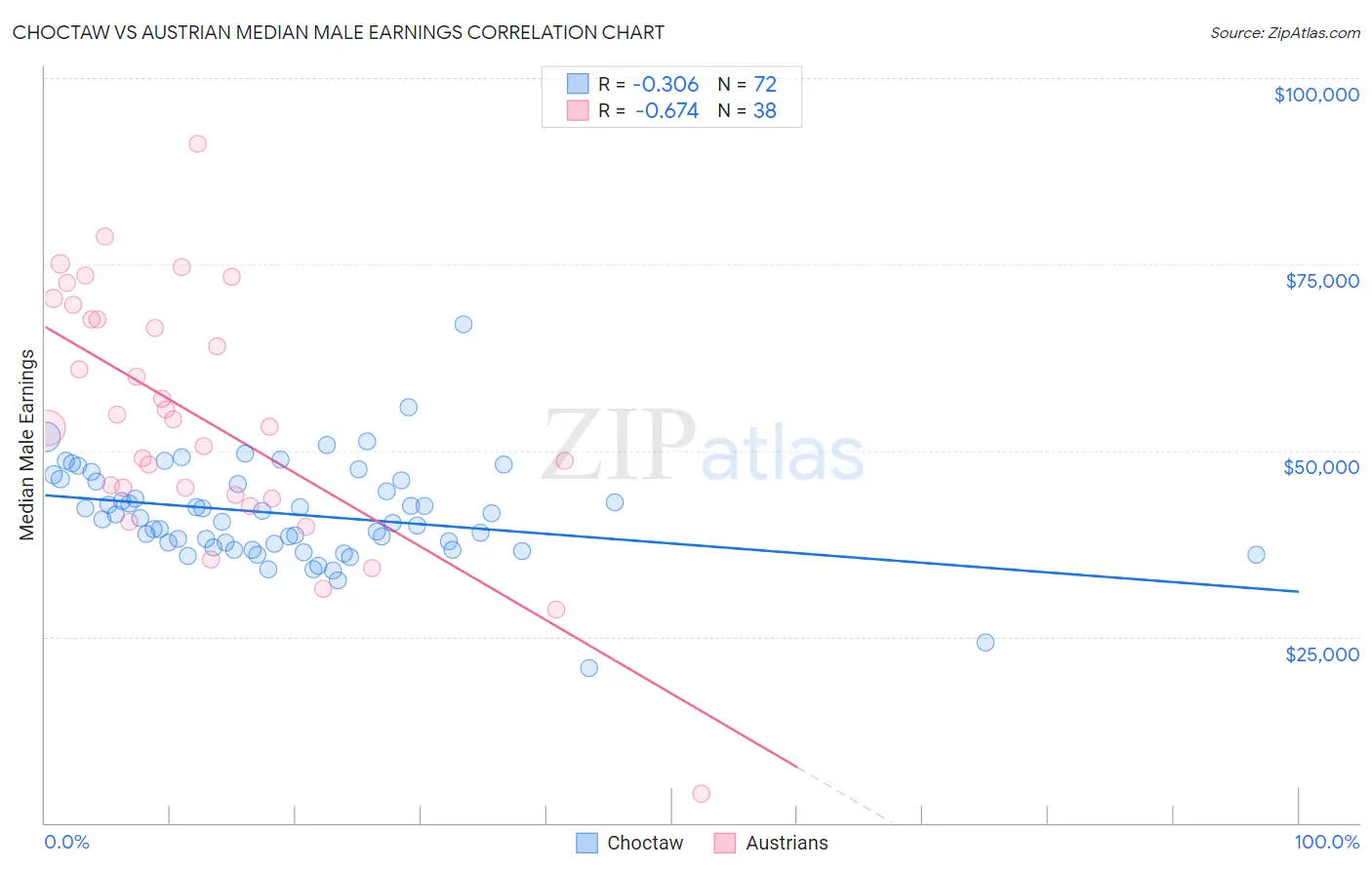 Choctaw vs Austrian Median Male Earnings