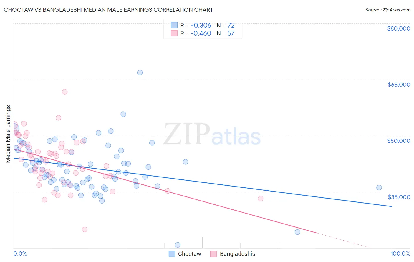 Choctaw vs Bangladeshi Median Male Earnings