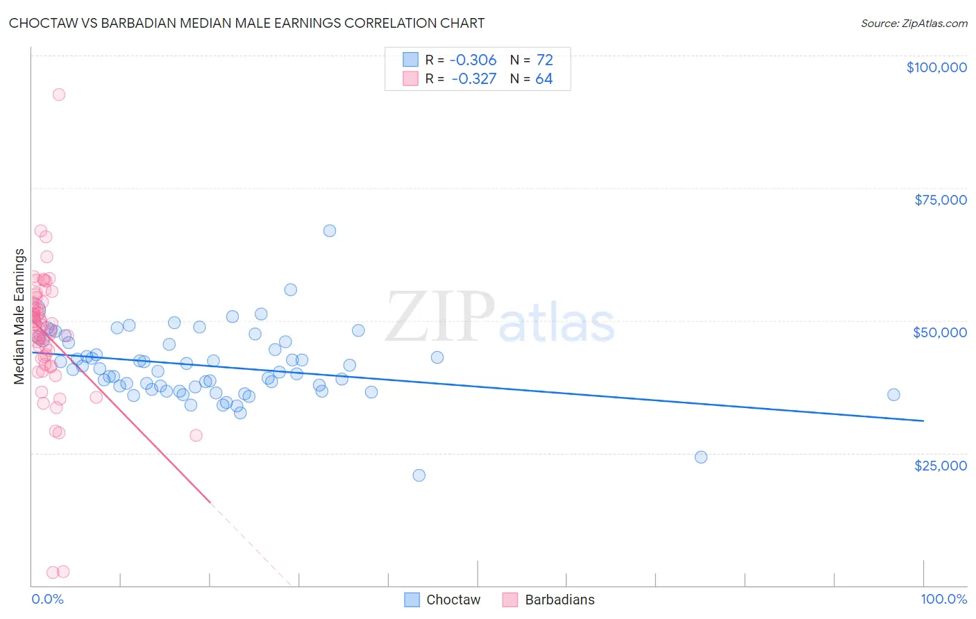 Choctaw vs Barbadian Median Male Earnings