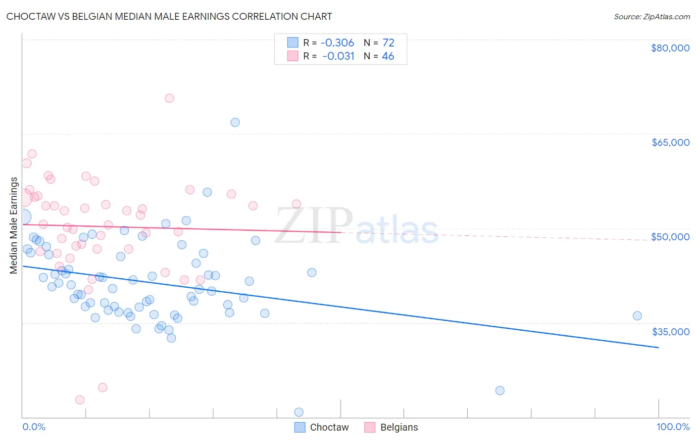 Choctaw vs Belgian Median Male Earnings